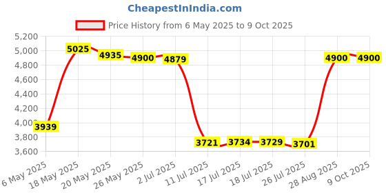 amazon.in ZBEIVAN White Over Black 11x14 Double Mats for 8x10 Photos, Prints, and Artwork, White Core Bevel Cut, (6 White 8.5x11 Opening+6 Black 8x10 Opening) Price History Graph from 6 May 2025 to 8 Oct 2025