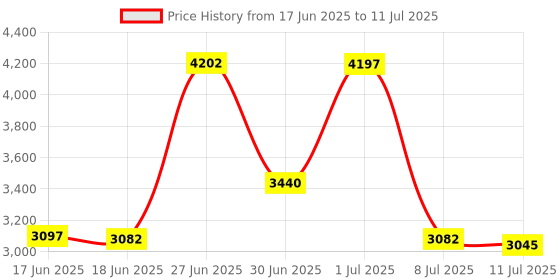 amazon.in ZBLZGP M12 5 Pin Sensor Connector Male Actuator Signal Industrial Shielded Cable for Device Network Profibus IO Link Control Automation 1M/3.3FT zblzgp Price History Graph from 17 Jun 2025 to 11 Jul 2025