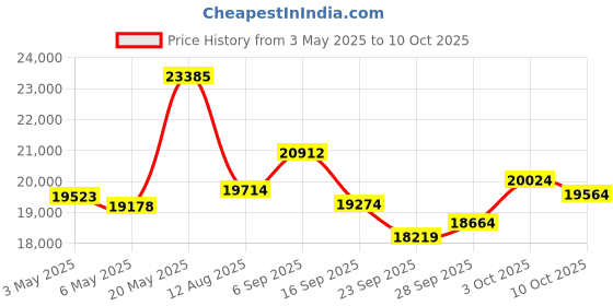 amazon.in ZBQEJ Karaoke Machine, Portable Bluetooth Speaker with 2 Wireless Microphones,Karaoke Machine for Adults & Kids Price History Graph from 3 May 2025 to 10 Oct 2025
