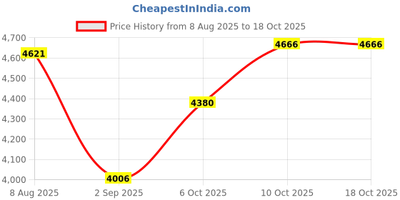 amazon.in Zcooooool Case Kindle Oasis (9th&10th Gen, 2017/2019 Release) Pu Leather Cover Kindle Oasis Smart Sleep/Wake Amazon Kindle Oasis Case Price History Graph from 8 Aug 2025 to 18 Oct 2025
