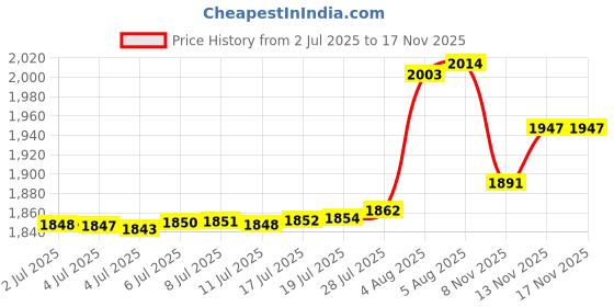 amazon.in Zcooooool Clear Case for Kobo Clara Colour/Clara BW eReader 6 inch Reinforced Corners Cover/Libra Colour Case/Clara BW Case Price History Graph from 2 Jul 2025 to 17 Nov 2025