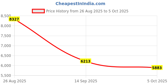 amazon.in ZCYGBTC Wireless CarPlay Adapter for iPhone - Upgraded Mini Design, USB/USB-C Plug & Play Converts Wired Connection - Compatible with iOS 10+ & Factory CarPlay Cars​ Price History Graph from 26 Aug 2025 to 5 Oct 2025