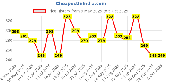 amazon.in zdalamit Mi Tv Remote Suitable for Mi TV 4A (32"/43") zdalamit Price History Graph from 9 May 2025 to 5 Oct 2025