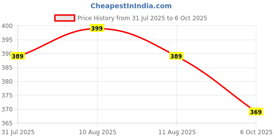 amazon.in ZdalaMit Original Non Voice Remote Compatible with Airtel Xstream Box Suitable for Fiber Broadband dth HD and SD Smart Android Set Top Box with Hot Keys Price History Graph from 31 Jul 2025 to 6 Oct 2025