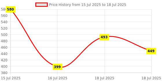 amazon.in ZdalaMit Original Non Voice Remote Control Compatible with Oneplus Tv Remote Control Suitable for Oneplus 4K Smart Android Television with Hot Keys (Version-1) Price History Graph from 15 Jul 2025 to 16 Jul 2025