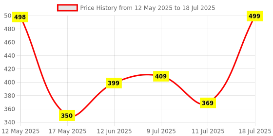 amazon.in ZdalaMit Original Non-Voice Remote Control Compatible with Realme Tv Suitable for Realme Android FHD UHD OLED TV by Tu-DOX Price History Graph from 12 May 2025 to 11 Jul 2025