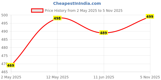 amazon.in zdalamit Original Remote Compatible with Airtel Xstream Non-Voice Remote Suitable for Fiber Broadband dth HD and SD Smart Android Set Top Box Without Voice Function and Google Assistant by Tu-DOX zdalamit Price History Graph from 2 May 2025 to 5 Nov 2025