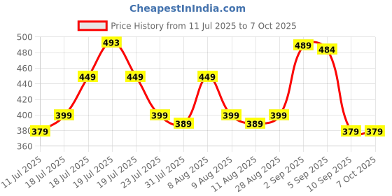 amazon.in ZdalaMit Original Remote Control Comaptible with Airtel Digital Dish TV DTH Television, Setup Box Remote Compatible for SD and HD Recording Price History Graph from 11 Jul 2025 to 6 Oct 2025