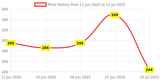 amazon.in ZdalaMit Original Remote Control Compatible for Tata Sky/Tata Play Set Top Box SD/HD by Tu-DOX Price History Graph from 11 Jun 2025 to 10 Jul 2025