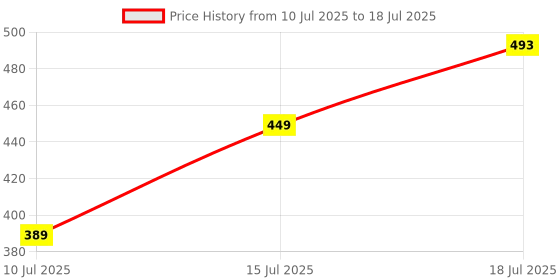 amazon.in ZdalaMit Original Remote Control Compatible with Samsung tv Remote Control Universal Suitable for LCD LED OLED QLED UHD HD Plasma 3D Smart Hub Television with Hotkeys Price History Graph from 10 Jul 2025 to 15 Jul 2025