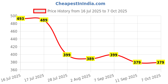 amazon.in ZdalaMit Original Tv Remote Control Compatible with Realme Smart TV Suitable for Android LED OLED QLED Television Non Voice Command Remote with Hot Keys Price History Graph from 16 Jul 2025 to 5 Oct 2025