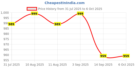 amazon.in ZdalaMit Original Voice Blutooth Remote Control Compatible with Realme Tv Suitable for Realme Android FHD UHD OLED TV with Hot Keys Price History Graph from 31 Jul 2025 to 6 Oct 2025