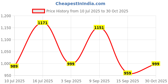 amazon.in ZdalaMit Original Voice Remote Compatible with TCL Android TV 40S330 32S330 65Q637 55Q637 55S430 43S430 65Q637 55Q637 43S434 50S434 55S434 65S434 75S434 32P30S 49P30FS 40S334 32S334 with Voice Search Price History Graph from 10 Jul 2025 to 30 Oct 2025
