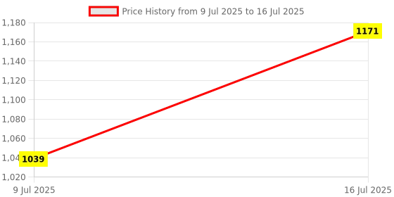 amazon.in ZdalaMit Original Voice Remote Control Compatible with Airtel Xstream Box Suitable for Fiber Broadband dth HD and SD Smart Android Set Top Box with Voice Function,Google Assistance & Hot Keys Price History Graph from 9 Jul 2025 to 16 Jul 2025