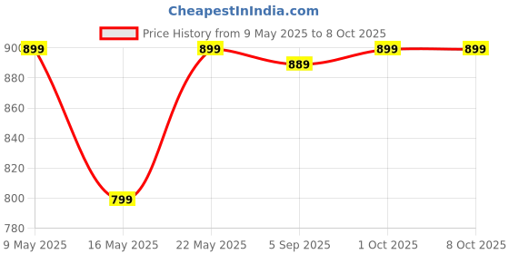 amazon.in zdalamit Replacement Voice Remote Control for FlRE TV Stick and for AMZ FlRE TV Stick zdalamit Price History Graph from 9 May 2025 to 8 Oct 2025