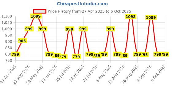 amazon.in zdalamit Replacement Voice Remote Control for FlRE TV Stick and for AMZ FlRE TV Stick (2nd Gen) zdalamit Price History Graph from 27 Apr 2025 to 4 Oct 2025