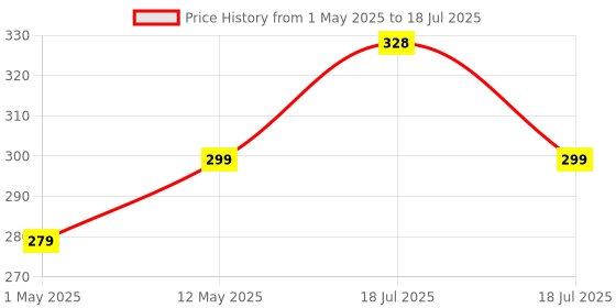 amazon.in ZdalaMit Universal Remote Control for All Samsung TV Compatible All Samsung LCD LED HDTV 3D Smart TVs Models by Tu-DOX zdalamit Price History Graph from 1 May 2025 to 12 May 2025
