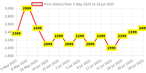 amazon.in ZdalaMit Voice Magic Remote AKB75855501 for LG Smart TV Magic Remote Replacement AN-MR20GA MR19BA MR18BA MR650A, with Pointer Function/Hotkeys Such as Netflix/Prime-Video/Movies by Tu-DOX Price History Graph from 5 May 2025 to 11 Jul 2025