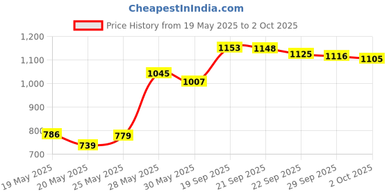 amazon.in ZDingTech 100pcs Set Screws 4-40 x 1/8 inch 304 Stainless Steel Allen Head Hex Hexagon Socket Set Screws with 1.27mm Allen Wrench,Set Grub Screws Hex Allen Head Socket Set Screw.(1/8" Length) Price History Graph from 19 May 2025 to 2 Oct 2025