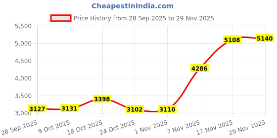 amazon.in zDwfDc 34PCS 8-18mm 5 Sizes Fuel Injection Line Hose Clamps Assortment Kit, 1/4" 5/16" 3/8" Fuel Line Hose Clamp for Automotive Diesel Petrol Pipe DD025 Price History Graph from 28 Sep 2025 to 28 Nov 2025