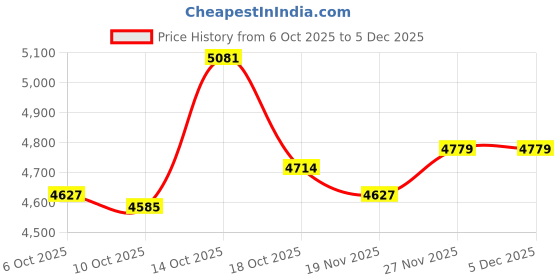 amazon.in Zeadio Triple Flanged Earpiece, Comfortable Silicone Earmould Earbud Earplug - Medium, Pair of 4, Clear Price History Graph from 6 Oct 2025 to 5 Dec 2025