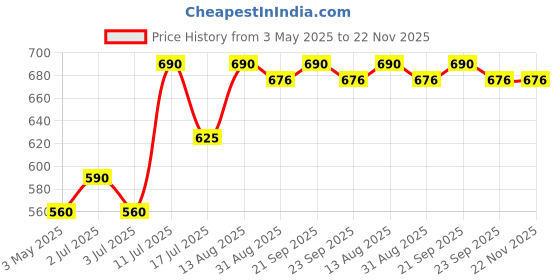 amazon.in Zeal Mason's Type Make Wet and Dry Bulb Hygrometer Price History Graph from 3 May 2025 to 22 Nov 2025