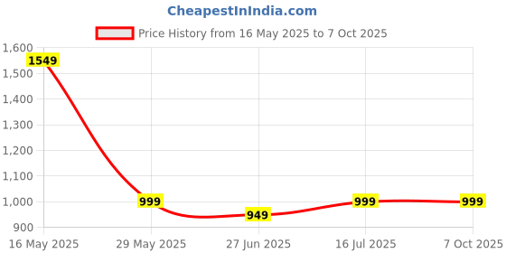 amazon.in zeal pharmacure Calcizeal Rose Tab | Joint Support Supplement with Collagen & Glucosamine Chondroitin, Seed Extact with Vitamin C & D3 | Joint Cartilage Support & Muscle Health | Joint Pain Tablet- 60 Tab. zeal pharmacure Price History Graph from 16 May 2025 to 7 Oct 2025