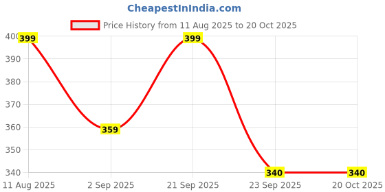 amazon.in Zealfit Double Spring Tummy Trimmer Men and Women for Abs Workout Stomach Exercise Machine for Women and Men Exercise in Gym, Home for Abdominal, Belly Exercise Waist Trimmer, Tummy Twister Price History Graph from 11 Aug 2025 to 19 Oct 2025