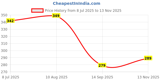 amazon.in zealitz Card Holder Wallet (Brown) zealitz Price History Graph from 8 Jul 2025 to 13 Nov 2025