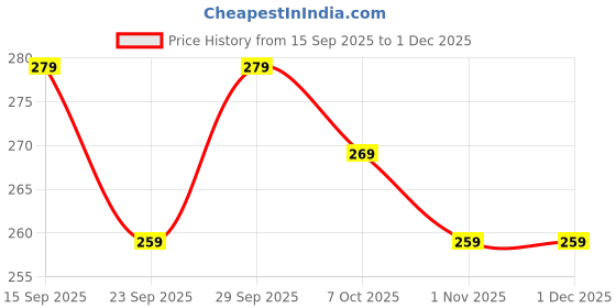 amazon.in zealitz Men’s PU Leather Wallet – Compact Bi-Fold Design with 7 Card Slots, 2 Cash Compartments, Coin Pocket, ID Slot & Hidden Sections – (Black) zealitz Price History Graph from 15 Sep 2025 to 30 Nov 2025