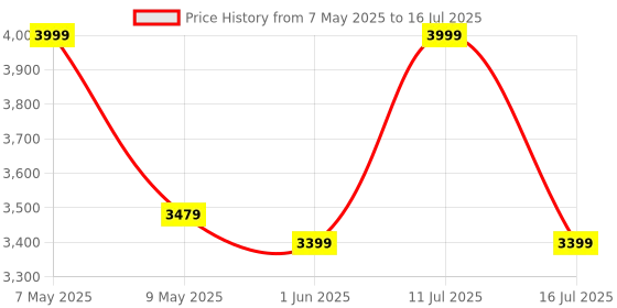 amazon.in zealsound Gaming Condenser Microphone, Podcast Mic with Boom Arm for Phone/PC/PS4/PS5, USB Microphone for Recording/YouTube/Streaming, Headphone Output, Mute Button, Echo Volume Gain Control (Black) Price History Graph from 7 May 2025 to 16 Jul 2025