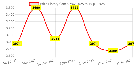 amazon.in zealsound USB Microphone, Condenser Computer Mic, Plug & Play Gaming Microphone for Phone/PS4/PS5, Headphone Output, Volume Control, Mic Gain Control, Mute Button, YouTube Podcasting on Windows(Black) zealsound Price History Graph from 3 May 2025 to 15 Jul 2025