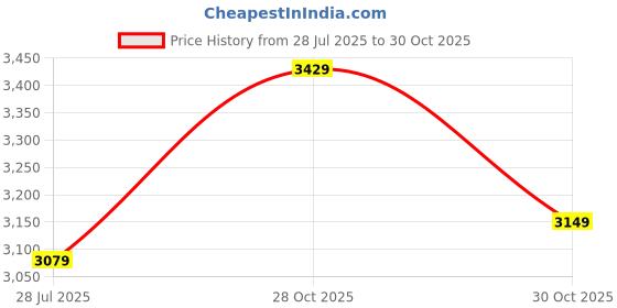 amazon.in zealsound USB Microphone, Condenser Computer Mic, Plug & Play Gaming Microphone for Phone/PS4/PS5, Headphone Output, Volume Control, Mic Gain Control, Mute Button, YouTube Podcasting on Windows(Blue) Price History Graph from 28 Jul 2025 to 30 Oct 2025
