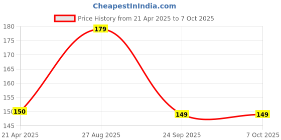 amazon.in Zealsy Compatible For ATHER RIZTA S & Z EV 7 INCH and 450X Digital Display Speedometer Screen Guard Protector Accessories Price History Graph from 21 Apr 2025 to 7 Oct 2025