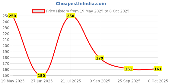 amazon.in Zealsy Glass Bajaj Pulsar N150 N160 Digital Navigation System Screen Guard Protector Accessories Motorcycle Digital Console Speedometer zealsy Price History Graph from 19 May 2025 to 7 Oct 2025