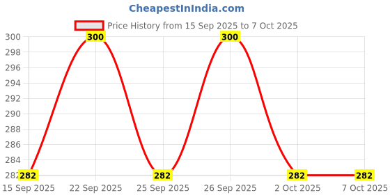 amazon.in Zealsy Premium Waterproof Metal Key Cover Compatible with Suzuki Swift Dzire 2025 , Baleno, Ertiga 3 Push Button Smart Remote Key (1) Price History Graph from 15 Sep 2025 to 6 Oct 2025
