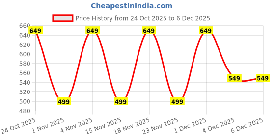 amazon.in Zeb-One Tag Price History Graph from 24 Oct 2025 to 4 Dec 2025