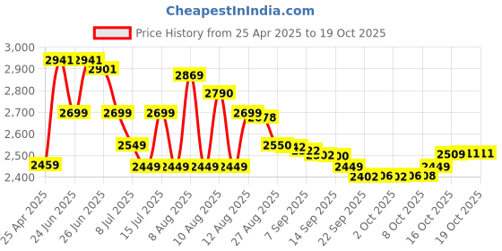 amazon.in zebronics ZEB-SD52 SSD 512GB, SATA II and SATA III Interface, QLC, Silent Operation zebronics Price History Graph from 25 Apr 2025 to 19 Oct 2025