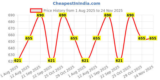 amazon.in ZEBB Eva Wrapped Rubber Black Replacement Handles Grip for All Type Fitness Gym/Exercise Machines - (72" Long x 1" L.D.) Price History Graph from 1 Aug 2025 to 23 Nov 2025