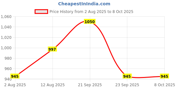 amazon.in ZEBB Gym Cable Attachment: Triceps Rope, V Triceps Press Down Bar and Straight LAT Bar Price History Graph from 2 Aug 2025 to 8 Oct 2025