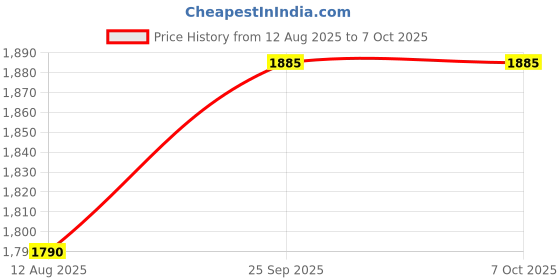 amazon.in ZEBB Gym Cable Machine Attachment Combo : V Shaped Handle, Double D Handle, Straight Bar, D Handles Pair & Triceps Rope | Gym Machine Attachments with Textured Grip, Silver Chrome Finish Price History Graph from 12 Aug 2025 to 6 Oct 2025
