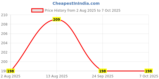 amazon.in ZEBB Gym Machine Cable Handle Attachment S Locks Pair Price History Graph from 2 Aug 2025 to 6 Oct 2025