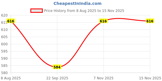 amazon.in ZEBB Gym Steel V-Handle, Triceps V Bar, Triceps V Handle (Silver and Black). Price History Graph from 8 Aug 2025 to 12 Nov 2025