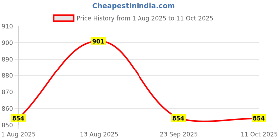 amazon.in ZEBB Imported Pro-Grip Lat Bar cable attachment D lat bar with rubber grip and Chrome finish zebb Price History Graph from 1 Aug 2025 to 10 Oct 2025