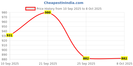 amazon.in ZEBB Sports Gym Combo Cable Attachment Handles, Tricep Rope, & Rowing Handle with Chrome Finish Textured Grip Price History Graph from 10 Sep 2025 to 7 Oct 2025