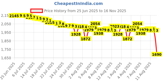 amazon.in Zeberoxyz 10pcs Copper Buckle,Wire Cable Connector, Wire Cable Terminal Lightweight Compact Terminal Accessory for 3D Printer Parts (Copper Buckle) Price History Graph from 25 Jun 2025 to 16 Nov 2025