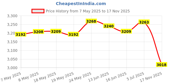 amazon.in Zeberoxyz Upgrade Direct Drive Extruder Support Plate with 4pcs Pulleys Compatible with Dual and Single Gear,Easy Print Flexible Filament for creality Ender 5 Series 3D Printer (Upgrade Direct Plate) Price History Graph from 7 May 2025 to 17 Nov 2025