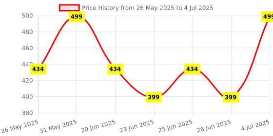 amazon.in Zebion Blitz USB Keyboard with Retro Style Rounded Key Design, Tested with Over 5 Million Keystrokes, Silent & Comfortable Use, Retractable Stand, Slim Design, Chiclet Keys,Grey Colour zebion Price History Graph from 26 May 2025 to 4 Jul 2025