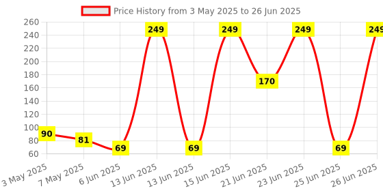 amazon.in Zebion Dazzle USB Mouse with Latest Optical Technology, 800 DPI Resolution, Ergonomic Design, Smooth Low-Friction Movements and Comfy Palm Fit zebion Price History Graph from 3 May 2025 to 26 Jun 2025