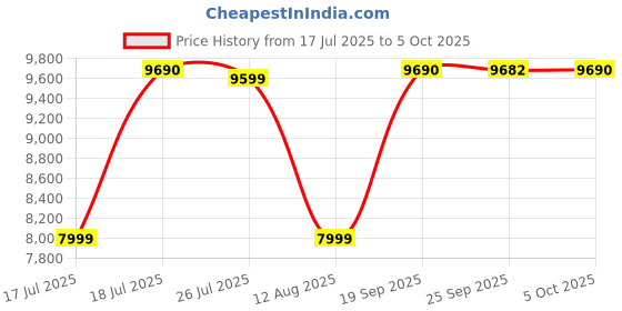 amazon.in Zebion FHD Led Frameless Monitor Crista Series, IPS Panel, in-Built Speaker, 1920x1080 Pixel with Max Resolution, HDMI, VGA, Wall Mountable, Fast Response Time, 3 Year Warranty (27-inch, 75Hz) Price History Graph from 17 Jul 2025 to 5 Oct 2025